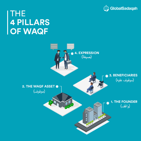 4 pillars of waqf