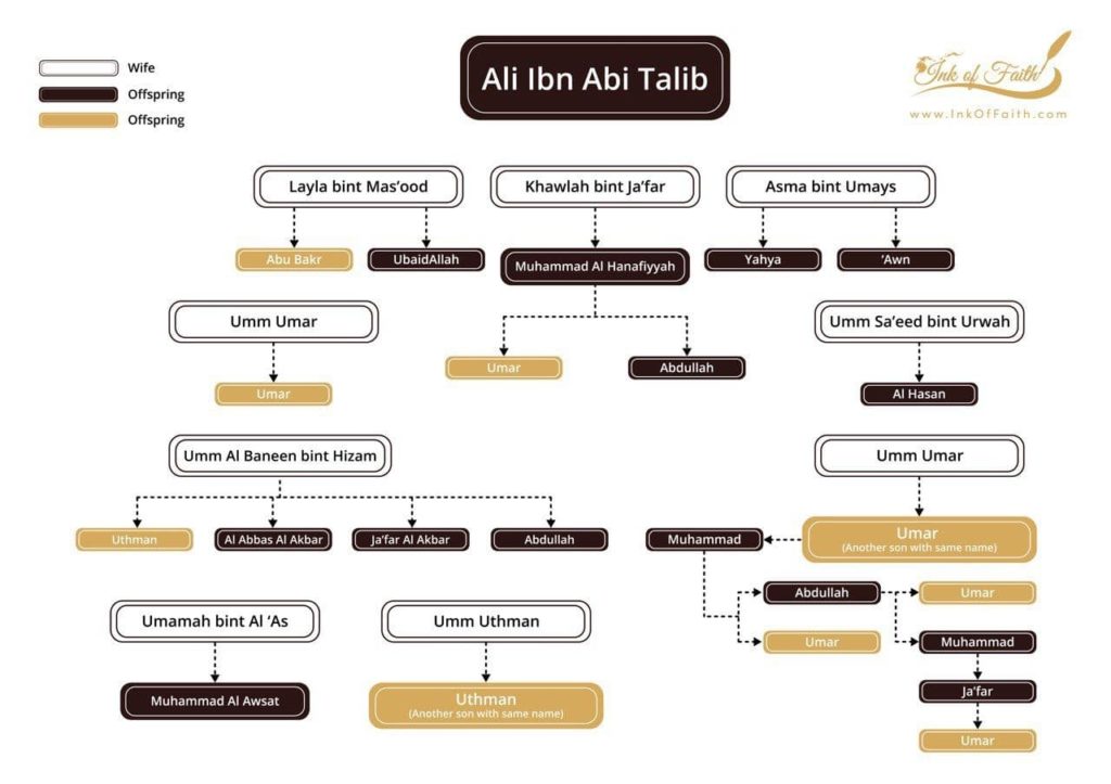 Ali x Other Wives Family Tree